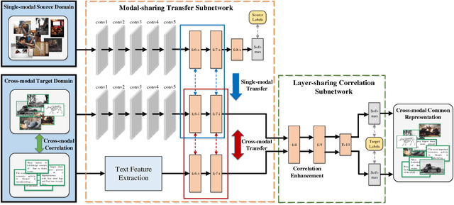 Figure 1 for Cross-modal Common Representation Learning by Hybrid Transfer Network