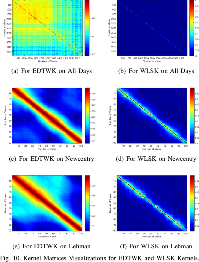 Figure 2 for Entropic Dynamic Time Warping Kernels for Co-evolving Financial Time Series Analysis