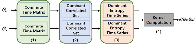 Figure 1 for Entropic Dynamic Time Warping Kernels for Co-evolving Financial Time Series Analysis
