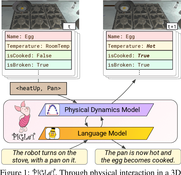 Figure 1 for PIGLeT: Language Grounding Through Neuro-Symbolic Interaction in a 3D World