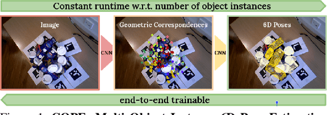 Figure 1 for COPE: End-to-end trainable Constant Runtime Object Pose Estimation