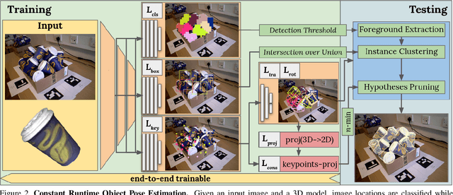 Figure 3 for COPE: End-to-end trainable Constant Runtime Object Pose Estimation
