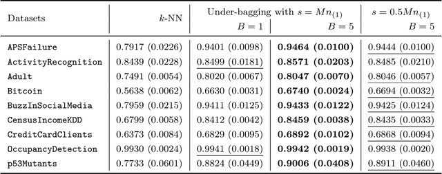 Figure 4 for Under-bagging Nearest Neighbors for Imbalanced Classification