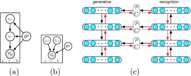 Figure 1 for Stochastic Backpropagation and Approximate Inference in Deep Generative Models