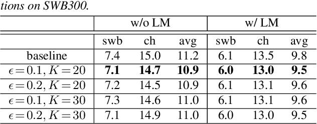 Figure 4 for Improving Generalization of Deep Neural Network Acoustic Models with Length Perturbation and N-best Based Label Smoothing