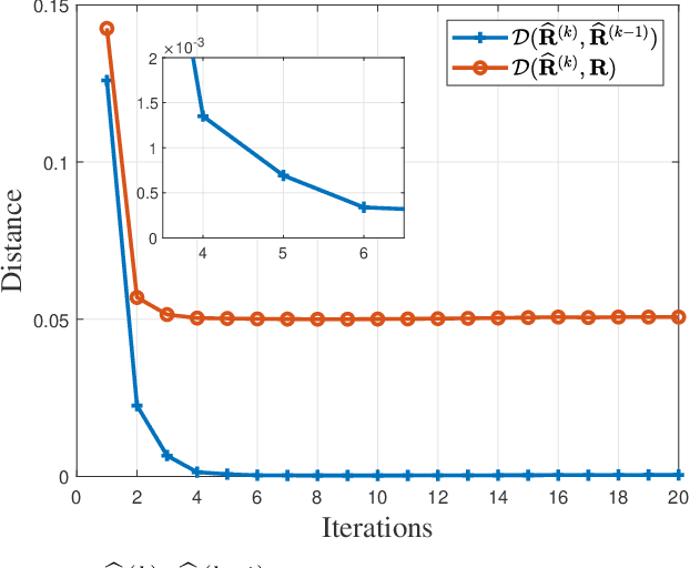 Figure 1 for Regularized Estimation of Kronecker-Structured Covariance Matrix