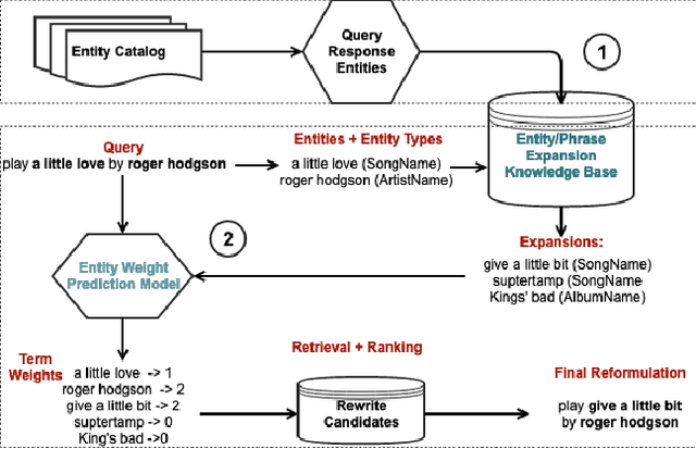 Figure 1 for Query Expansion and Entity Weighting for Query Reformulation Retrieval in Voice Assistant Systems
