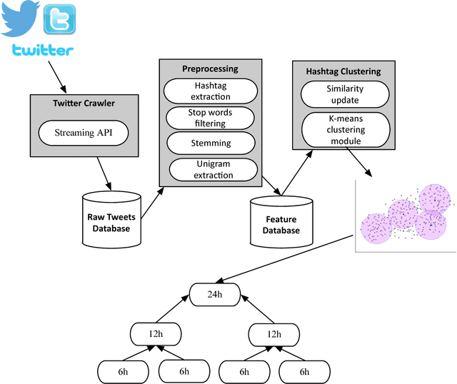 Figure 2 for An Event Detection Approach Based On Twitter Hashtags