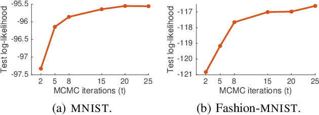 Figure 4 for A Contrastive Divergence for Combining Variational Inference and MCMC