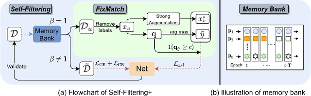 Figure 4 for Self-Filtering: A Noise-Aware Sample Selection for Label Noise with Confidence Penalization