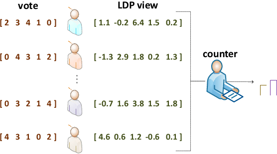 Figure 2 for Aggregating Votes with Local Differential Privacy: Usefulness, Soundness vs. Indistinguishability