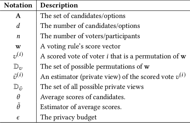 Figure 3 for Aggregating Votes with Local Differential Privacy: Usefulness, Soundness vs. Indistinguishability