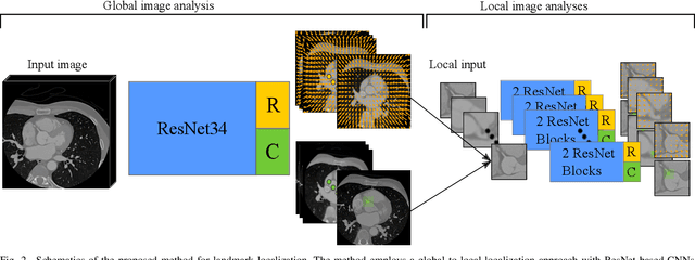 Figure 2 for Deep Learning-Based Regression and Classification for Automatic Landmark Localization in Medical Images