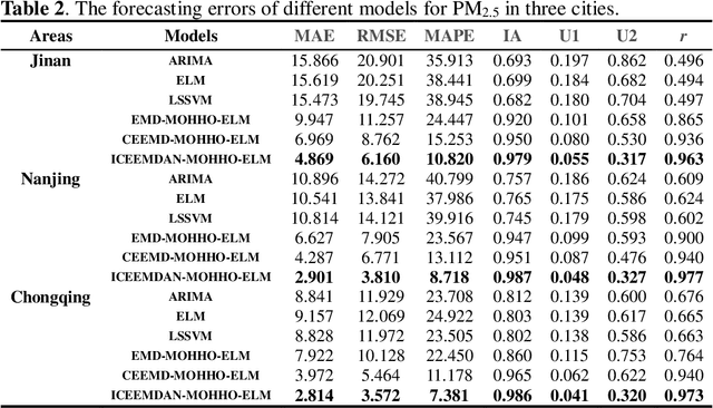 Figure 3 for A novel hybrid model based on multi-objective Harris hawks optimization algorithm for daily PM2.5 and PM10 forecasting