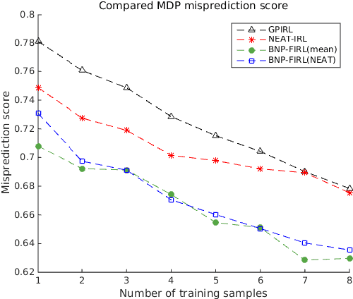 Figure 2 for Neuroevolution-Based Inverse Reinforcement Learning