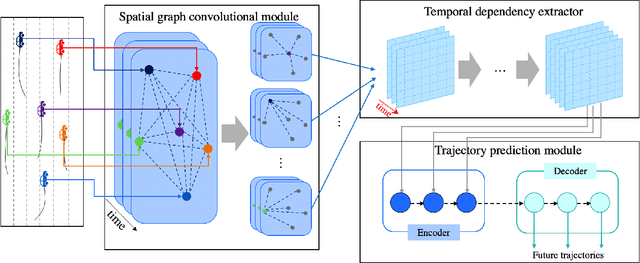 Figure 2 for Graph-Based Spatial-Temporal Convolutional Network for Vehicle Trajectory Prediction in Autonomous Driving