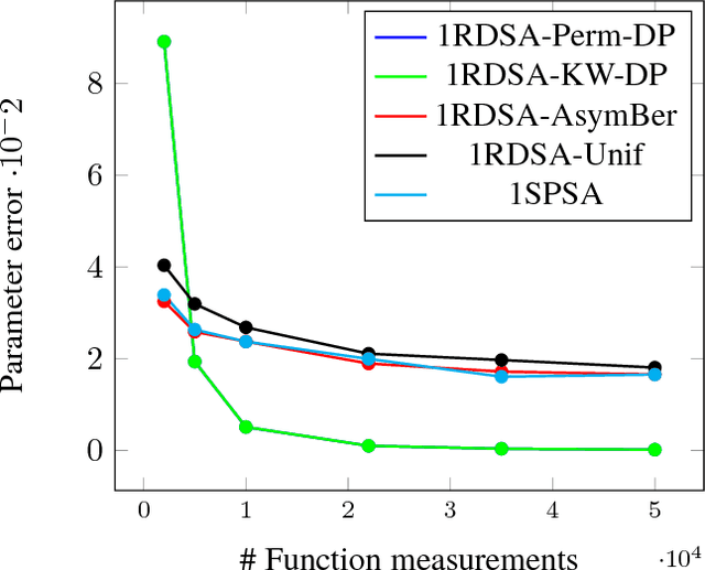 Figure 4 for Random directions stochastic approximation with deterministic perturbations