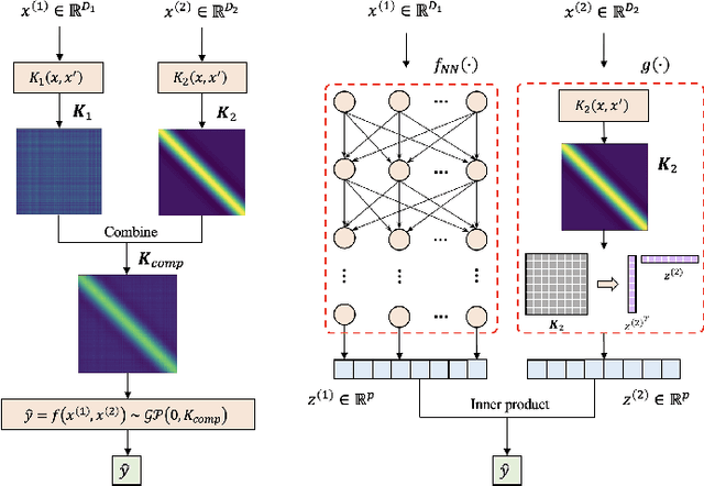 Figure 1 for Incorporating Prior Knowledge into Neural Networks through an Implicit Composite Kernel