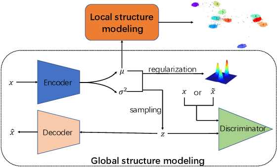Figure 1 for Learning Robust Representation for Clustering through Locality Preserving Variational Discriminative Network