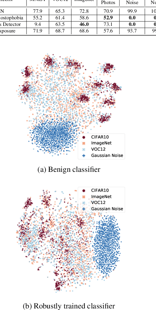 Figure 4 for A Critical Evaluation of Open-World Machine Learning