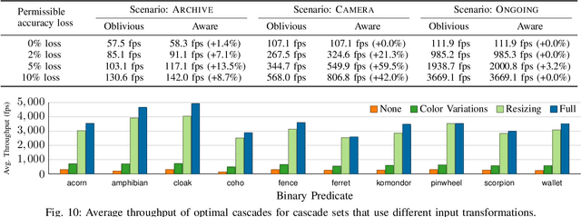 Figure 2 for Physical Representation-based Predicate Optimization for a Visual Analytics Database