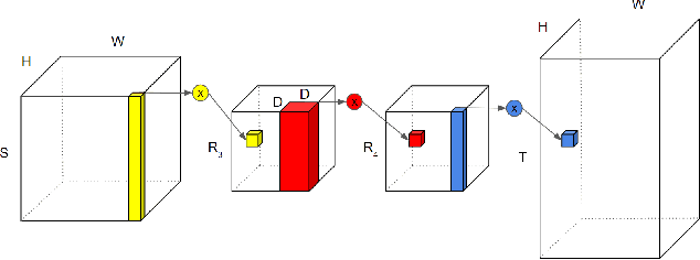 Figure 3 for Low-rank Tensor Decomposition for Compression of Convolutional Neural Networks Using Funnel Regularization