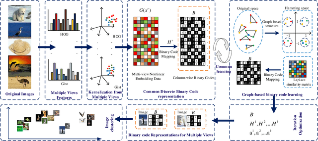 Figure 2 for Graph-based Multi-view Binary Learning for Image Clustering
