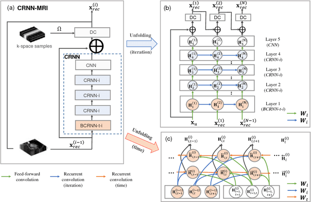 Figure 2 for Convolutional Recurrent Neural Networks for Dynamic MR Image Reconstruction