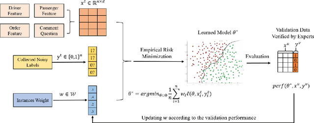 Figure 2 for Weakly Supervised Learning Meets Ride-Sharing User Experience Enhancement