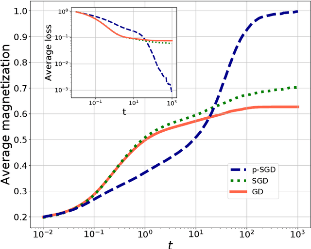 Figure 2 for Stochasticity helps to navigate rough landscapes: comparing gradient-descent-based algorithms in the phase retrieval problem