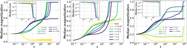 Figure 4 for Stochasticity helps to navigate rough landscapes: comparing gradient-descent-based algorithms in the phase retrieval problem