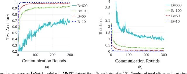 Figure 4 for HCFL: A High Compression Approach for Communication-Efficient Federated Learning in Very Large Scale IoT Networks