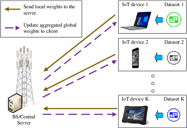Figure 1 for HCFL: A High Compression Approach for Communication-Efficient Federated Learning in Very Large Scale IoT Networks