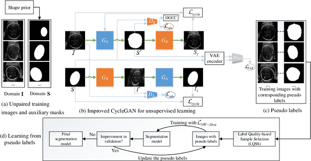 Figure 1 for Annotation-Efficient Learning for Medical Image Segmentation based on Noisy Pseudo Labels and Adversarial Learning