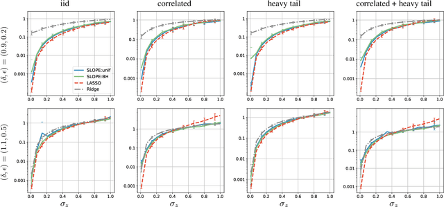 Figure 3 for Does SLOPE outperform bridge regression?