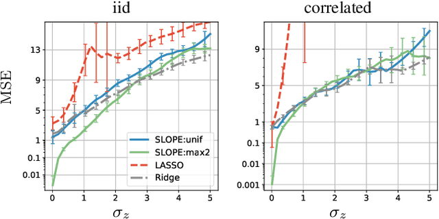 Figure 4 for Does SLOPE outperform bridge regression?