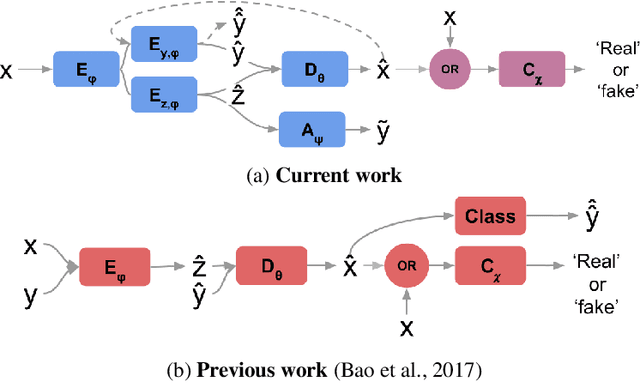 Figure 1 for Adversarial Information Factorization