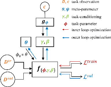 Figure 1 for Connecting Context-specific Adaptation in Humans to Meta-learning