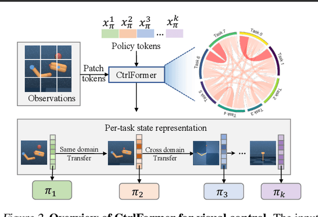 Figure 3 for CtrlFormer: Learning Transferable State Representation for Visual Control via Transformer