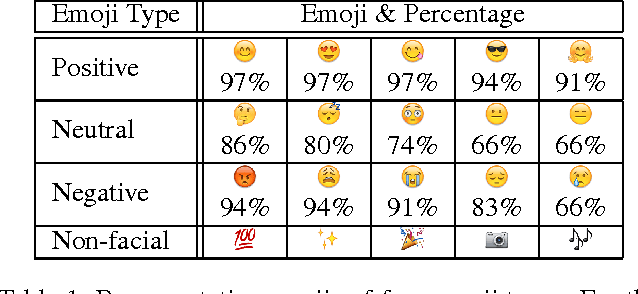 Figure 1 for Spice up Your Chat: The Intentions and Sentiment Effects of Using Emoji
