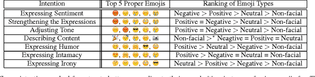 Figure 3 for Spice up Your Chat: The Intentions and Sentiment Effects of Using Emoji