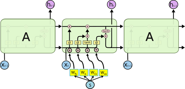 Figure 4 for ShortFuse: Biomedical Time Series Representations in the Presence of Structured Information