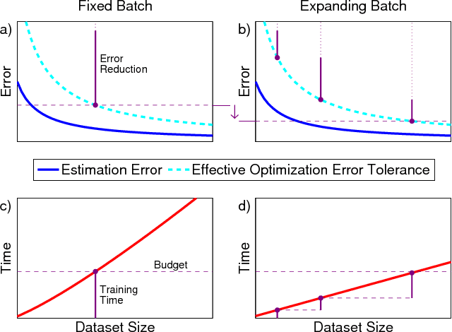 Figure 1 for Batch-Expansion Training: An Efficient Optimization Framework