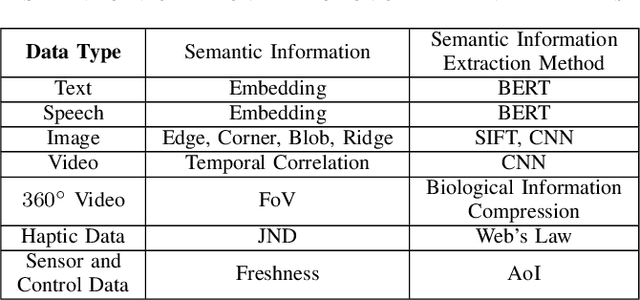 Figure 3 for Task-Oriented and Semantics-Aware 6G Networks