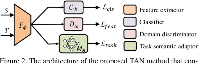 Figure 3 for Learning Invariant Representations across Domains and Tasks