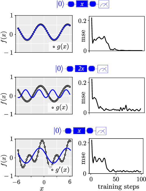 Figure 3 for The effect of data encoding on the expressive power of variational quantum machine learning models