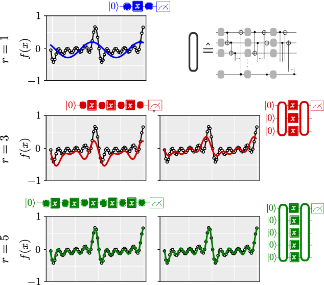 Figure 4 for The effect of data encoding on the expressive power of variational quantum machine learning models