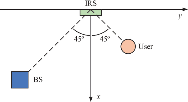 Figure 3 for IRS-Aided Non-Orthogonal ISAC Systems: Performance Analysis and Beamforming Design