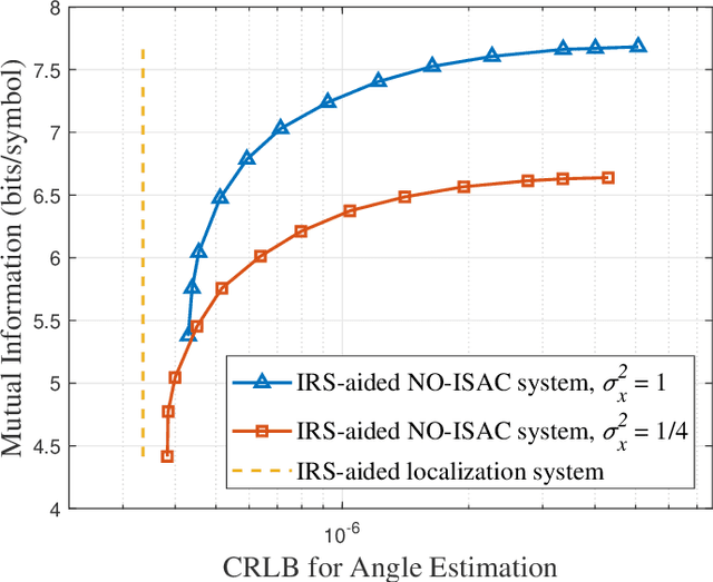 Figure 4 for IRS-Aided Non-Orthogonal ISAC Systems: Performance Analysis and Beamforming Design