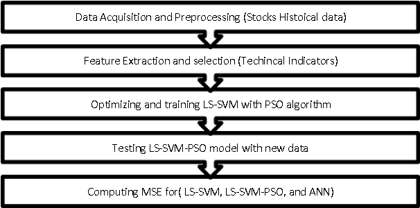 Figure 3 for A Machine Learning Model for Stock Market Prediction